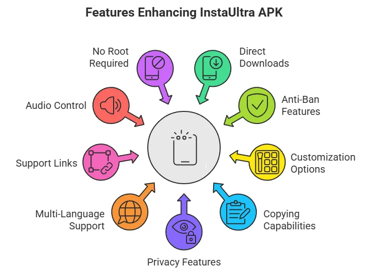 InstaUltra 2 Features of InstaUltra APK - diagram