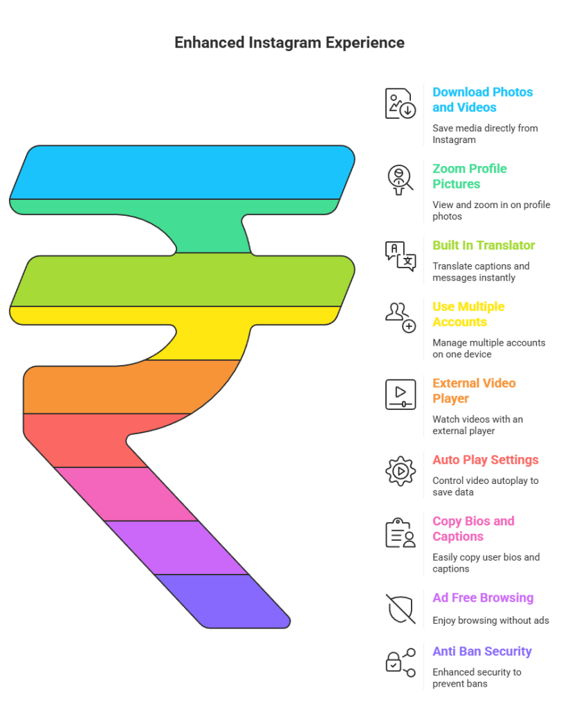 Gb Instagram Plus 4 Top Features of GB Instagram Plus photo